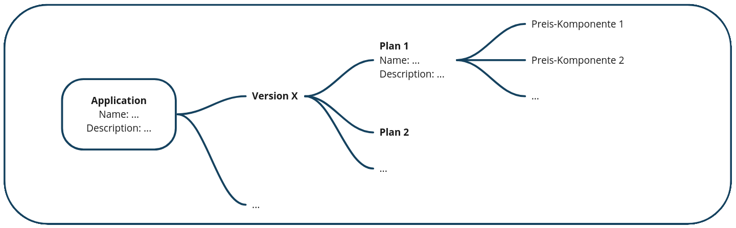 Für eine Application kann es mehrere Versionen geben. Jede Version mehrere Pläne. Ein Plan definiert die Kosten für den Nutzer und besteht aus beliebigen Preiskomponenten.